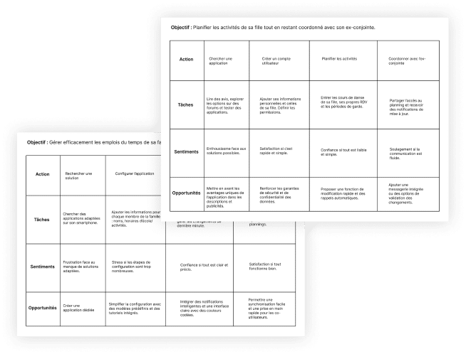 Définir le parcours utilisateur de votre produit est une solution pour diminuer les points de friction toujours en vue de simplifier et itérer des solutions à leur problèmes.