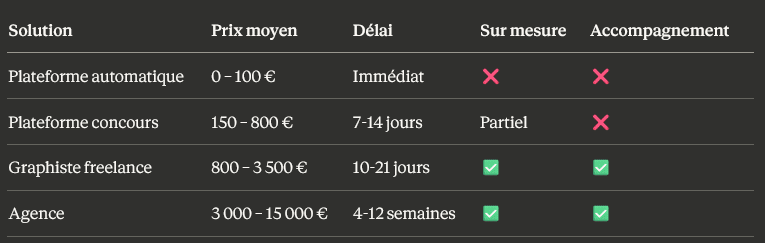 Tableau comparatif des prix d'une identité visuelle en 2026